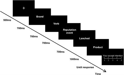 Neural Bases of Brand Reputation Effect on Extension Evaluation: An ERPs Study